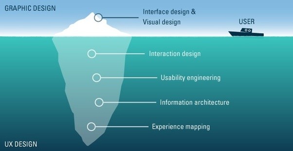 UX Design - USER Experience Researchers