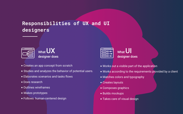 UX UI Design - USER Experience Researchers