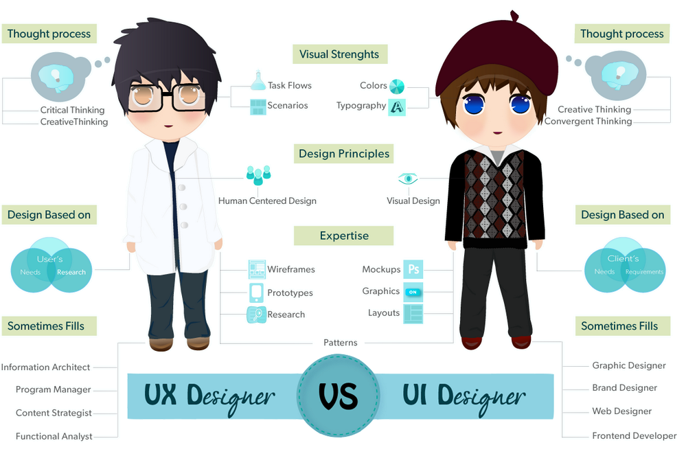Differences Between UX Designers & UI Designers